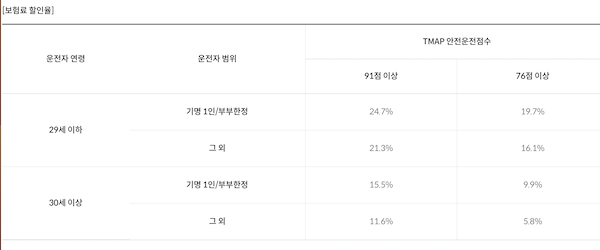 삼성 자동차보험 티맵 착한운전 할인 특약 할인율