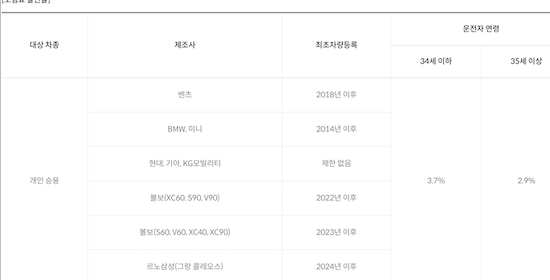 삼성화재 자동차보험 커넥티드카 할인 특약 할인율