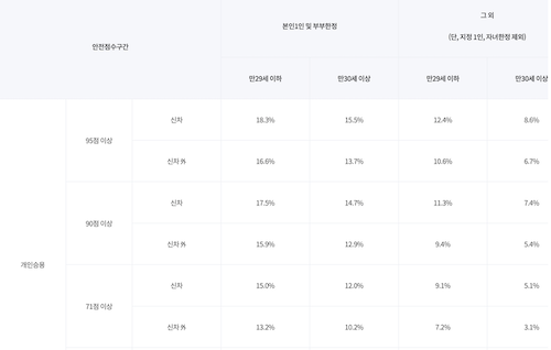  안전운전 할인특약 할인율