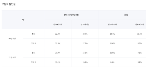 네이버 안전운전 할인특약 할인율