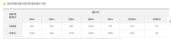 마일리지 환급 특약 할인율